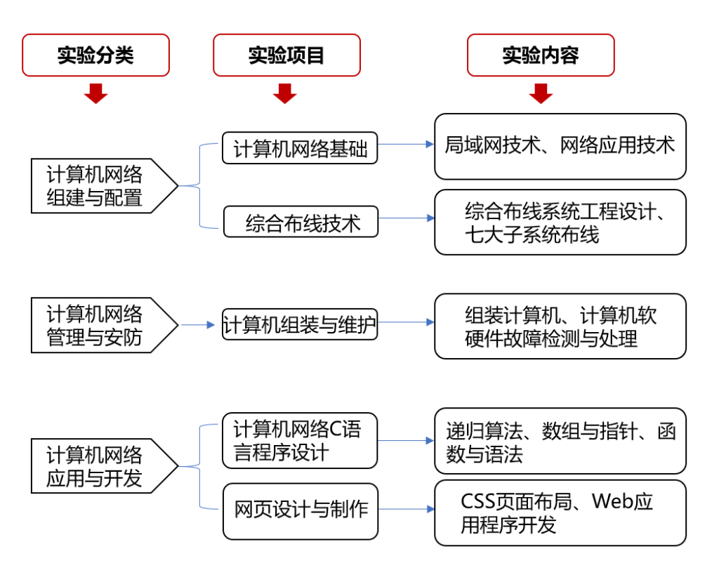 計(jì)算機(jī)網(wǎng)絡(luò)專(zhuān)業(yè)基礎(chǔ)實(shí)訓(xùn)教學(xué) 從應(yīng)用基礎(chǔ)到軟硬件開(kāi)發(fā)的融合路徑